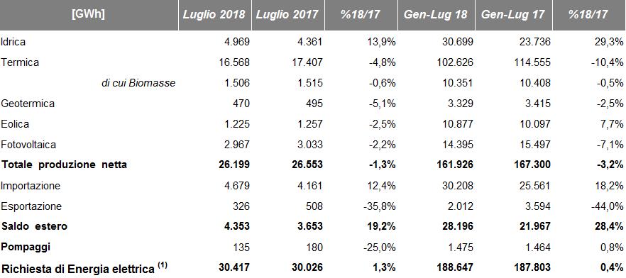 Dettaglio FER Con riferimento alla produzione mensile da Fonti Energetiche Rinnovabili si registra un aumento della produzione idrica (+13,9%) e una flessione della produzione fotovoltaica (- 2,2%),