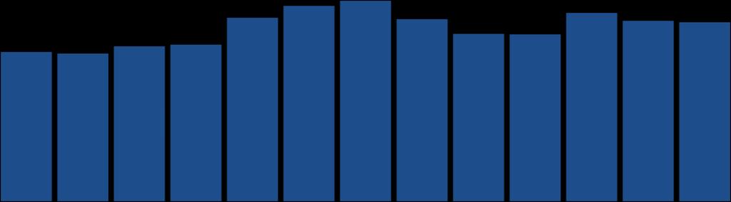 ALTRE TV DIGITALI (TER+SAT): Trend Share 19,3% 19,1% 20,0% 20,2% 23,7% 25,2% 25,9% 23,5% 21,6% 21,6% 24,3% 23,3% 23,1% +20% feb-11 mar-11 apr-11 mag-11 giu-11 lug-11 ago-11