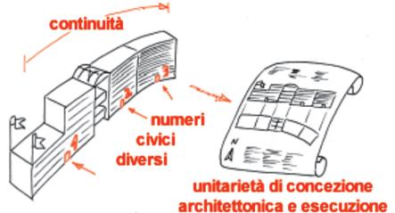 Edificio a blocchi diversi In questo esempio si è nel caso di un edificio formato da più moduli (o blocchi) che si saldano fra loro, con allineamenti e altezze