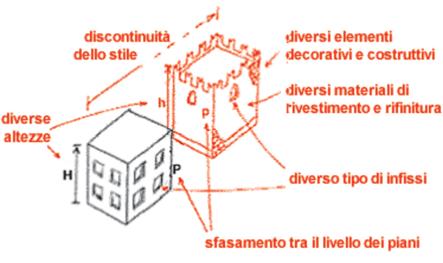 b) Alcuni casi di EDIFICI DISTINTI: Per facilitare l individuazione di edifici distinti si può far riferimento a: epoca di costruzione diversa presenza di progetti diversi differente altezza