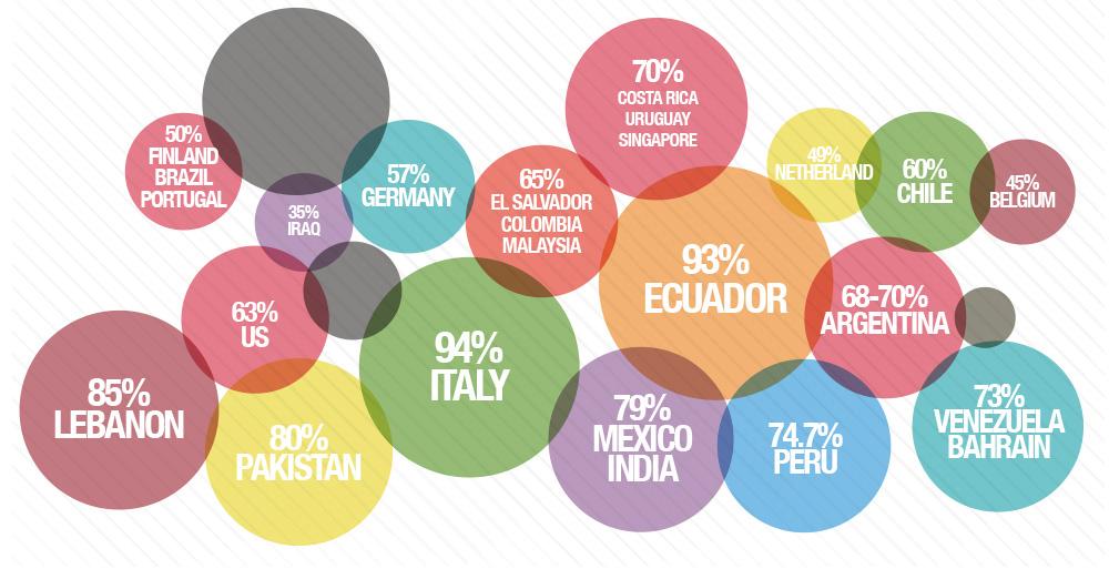 Il contesto Italiano (1/2) Percentage of Family Business Contribution to National GDP (fonte: FFI Family