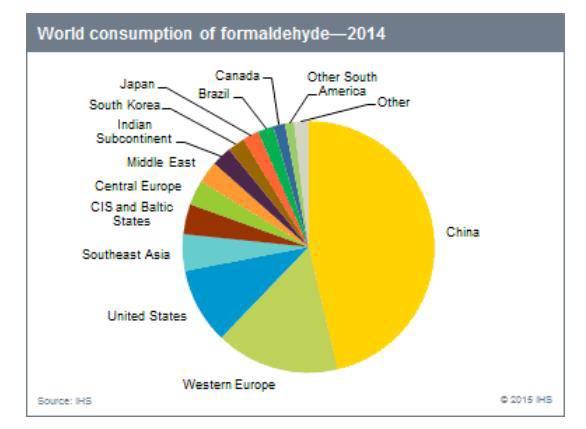 CONSUMO DI FORMALDEIDE 2014 70% della formaldeide viene utilizzata per la produzione di resine