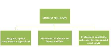 Lavoro 2016 - II - I dati delle Comunicazioni Obbligatorie FOCUS QUALIFICHE PROFESSIONALI La classificazione Istat si fonda sul criterio della competenza (skill), definita come la capacità di