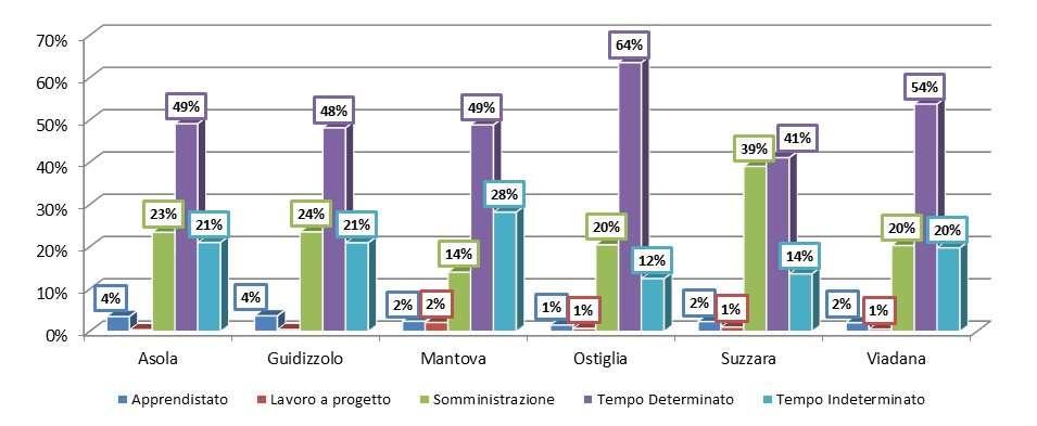 Lavoro 2016 - II - I dati delle Comunicazioni Obbligatorie Distretto di Guidizzolo: il 48% degli avviamenti avviene attraverso l impiego della tipologia contrattuale Tempo Determinato, segue con il