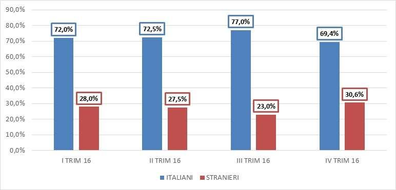 Lavoro 2016 - III - I soggetti che dichiarano la loro immediata disponibilità al lavoro Osservando l andamento mensile dei soggetti per nazionalità, si nota come l andamento degli italiani sia simile