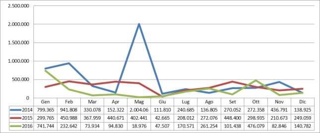 Lavoro 2016 - IV - Cassa Integrazione Guadagni e Mobilità TABELLA 26 - NUMERO TOTALE DI ORE AUTORIZZATE PER LA CASSA INTEGRAZIONE GUADAGNI STRAORDINARIA. ANNI 2014 2016.