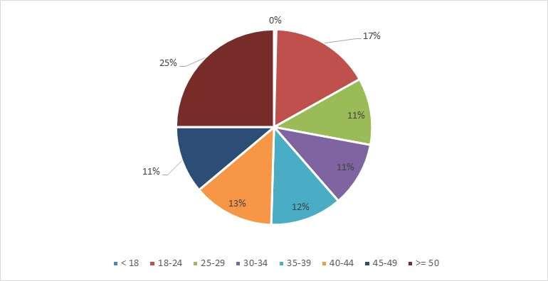 Lavoro 2016 - V - I servizi dei Centri per l Impiego provinciali FIGURA 43 - NUMERO DI COLLOQUI SPECIALISTICI, PER ETÀ. VALORI PERCENTUALI.