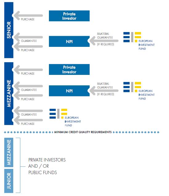 Piattaforma ENSI: EIF and NPIs Securitisation Initiative Che cos è ENSI?