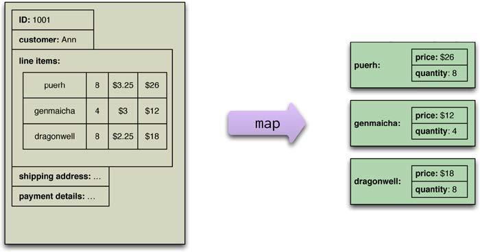 Map da un aggregato a un insieme di coppie chiave-valore Vantaggi della fase di map Consente di suddividere un problema in sottoproblemi parallelizzabili I sottoproblemi possono