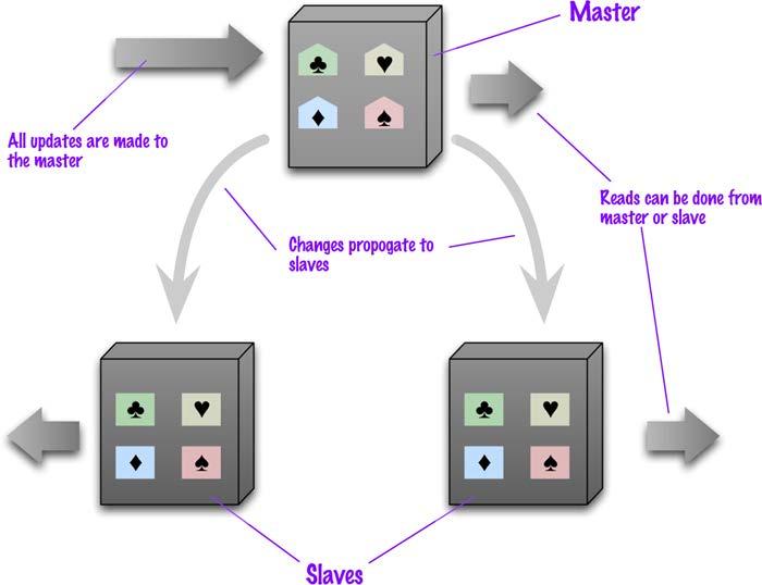 dei frammenti Replicazione master-slave basi di dati con elevata frequenza di