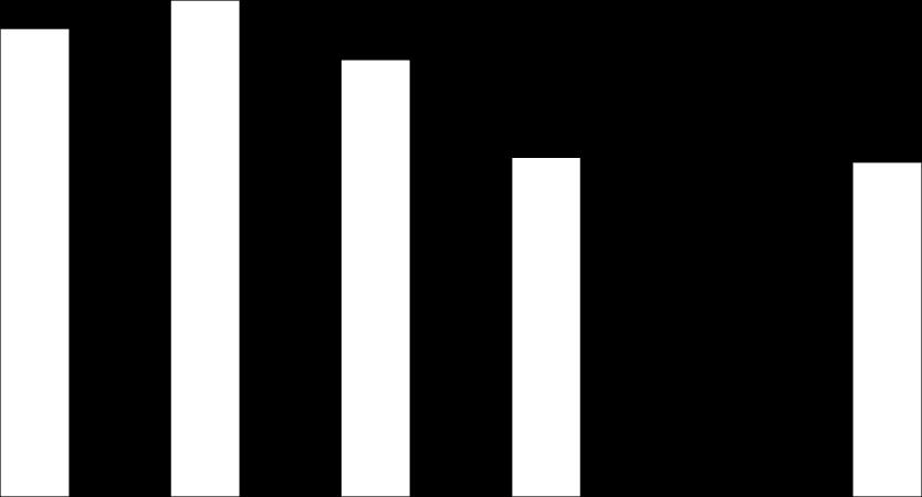 29 21 211 212 213 214 215 216 217 6, 5, 47,4 5,3 44,2 4, 34,3 33,8