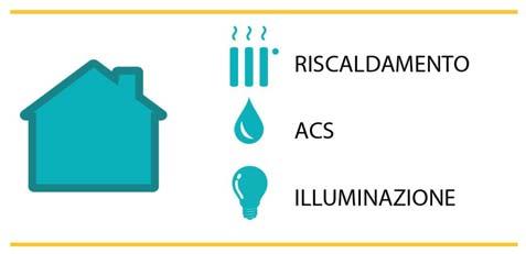 SERVIZI PRESENTI Interventi individuati: ISOLAMENTO A CAPPOTTO SOSTITUZIONE CALDAIA COSTRUZIONE MODELLO ENERGETICO Gli interventi