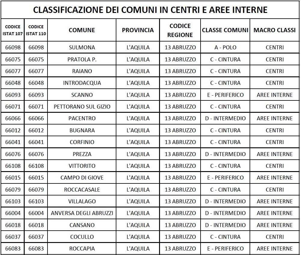 Con la relativa seguente classificazione dei comuni: In seguito, per effetto della riorganizzazione delle strutture sanitarie, scolastiche o dei servizi di trasporto si è verificata una