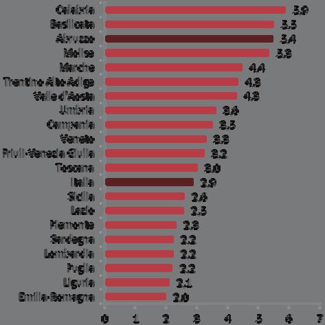 Valori percentuali.