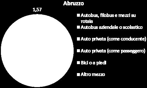 Popolazione residente in famiglia che si sposta giornalmente Grafico 14: Popolazione residente in famiglia, in Italia, per mezzo u lizzato per raggiungere il luogo abituale di studio.