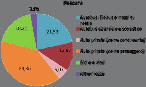 Distribuzione percentuale. Anno 2011 Grafico 15: Popolazione residente in famiglia, in Abruzzo, per mezzo u lizzato per raggiungere il luogo abituale di studio. Distribuzione percentuale.
