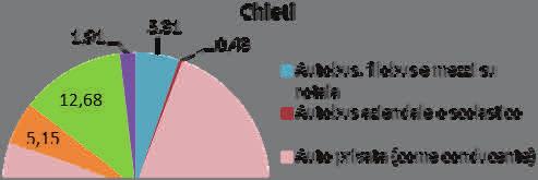 Distribuzione percentuale. Anno 2011 18