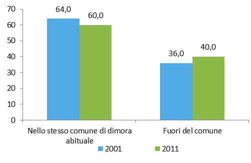 Popolazione residente in famiglia che si sposta giornalmente Grafico 4: Popolazione residente in Italia che si sposta giornalmente, per studio o lavoro, per des nazione. Distribuzione percentuale.