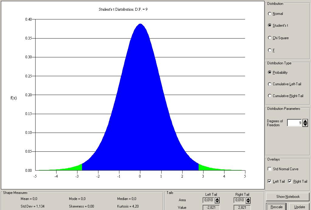 quindi la probabilità corrispondente al valore di t(9 g.l.) = 2,821 è 2 * 0,01 = 0,02 sulle due code.