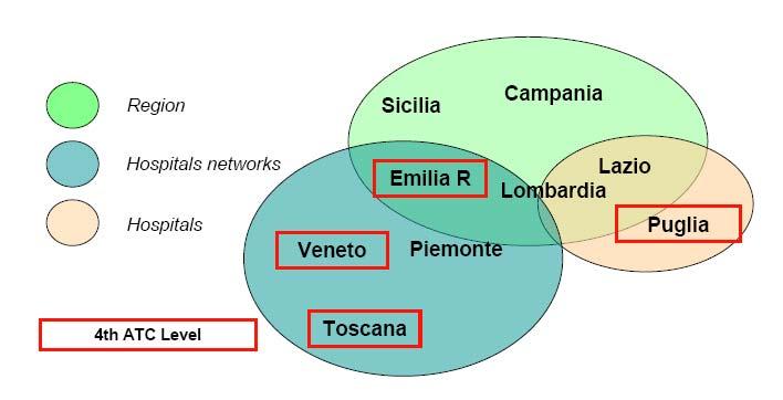 Centralizzazione e uso equivalenza in gara Quote di mercato 22% 6% 7% 13% 10% 10% Lombardia Campania Puglia Veneto