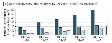 The RAI was validated prospectively predicts