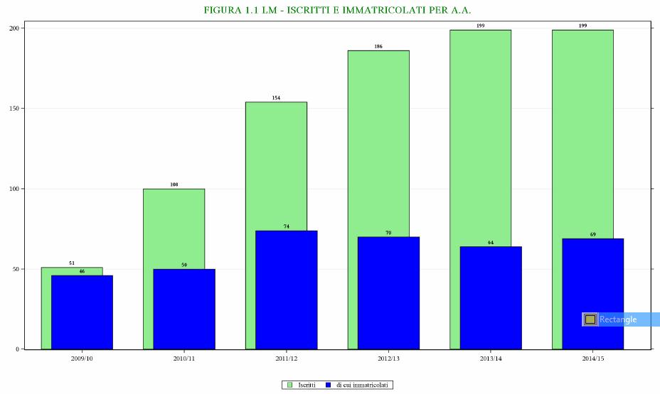 La tendenza delle immatricolazioni