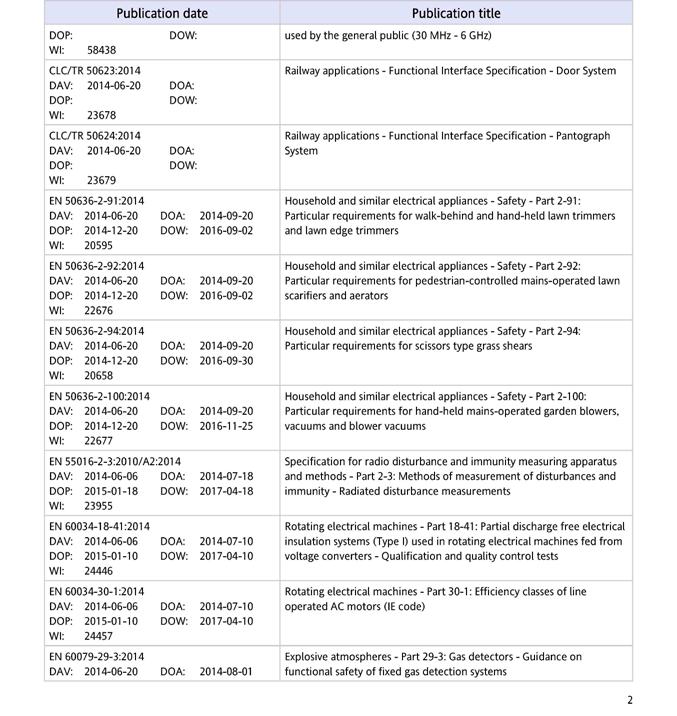 DAV = date of availability (data di disponibilità) DOA = date of announcement (data di annuncio) DOP = date of publication (data ultima entro la