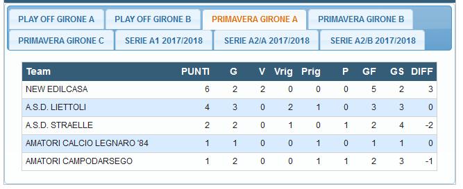 Risultati 3ª giornata di ata Primavera A Legnaro '84 A.S.D. Straelle Com. di via V.