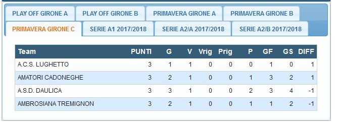 Risultati 3ª giornata di ata Primavera C A.S.