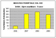 Francia La migrazione primaverile a Bellet (06 - Francia) 2009 Patrick KERN, Gabriel LOPEZ, Michel Belaud Quartier St Pancrace 06830 Gilette Per il terzo anno consecutivo è stata seguita la