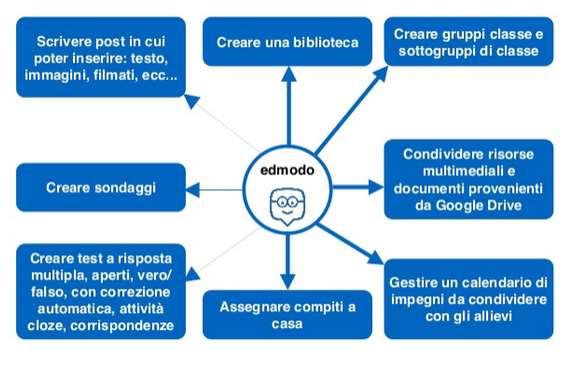 Social Learning Edmodo (www. edmodo.