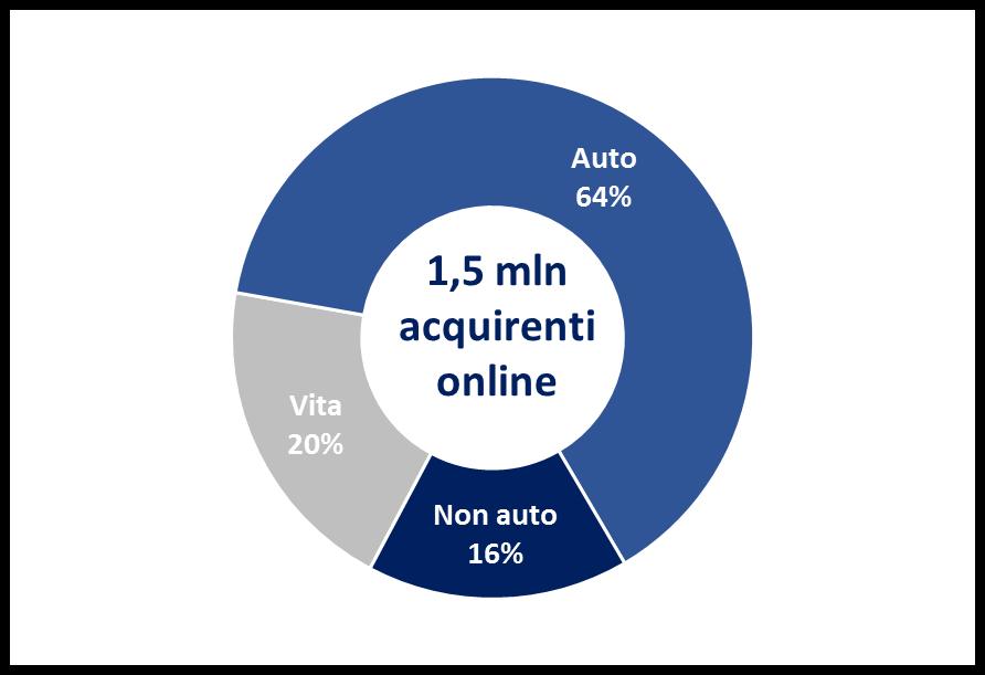 Acquirenti online non vita Acquirenti online Assicurazioni Acquirenti online Danni non auto - Rami R.C.