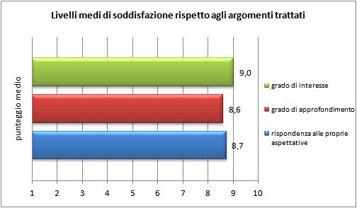 4 Valutazione dei contenuti: livello di soddisfazione I partecipanti hanno indicato, utilizzando una scala da 1 a 10, il livello di soddisfazione rispetto alle tematiche trattate nel corso, declinato