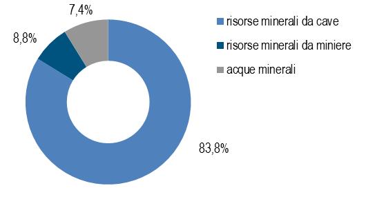 227 cave e 68 miniere) dai quali si estraggono complessivamente circa 167,8 milioni di tonnellate di minerali non energetici (-3,2% rispetto al 2015).