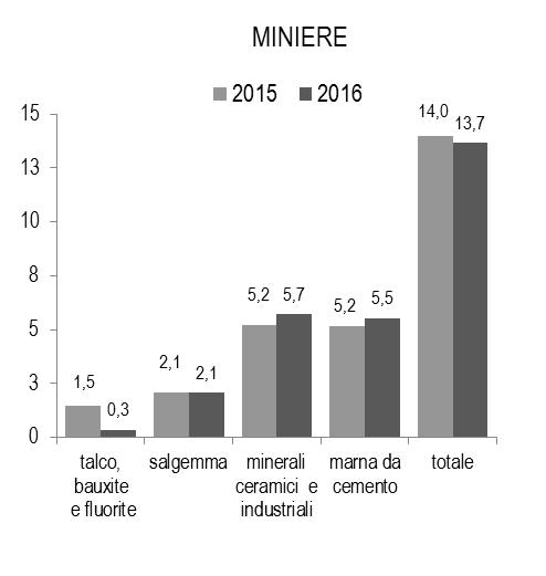 minerali provenienti da tutte le cave in produzione nel Paese.