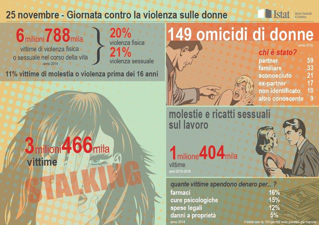 Comunicare con i dati