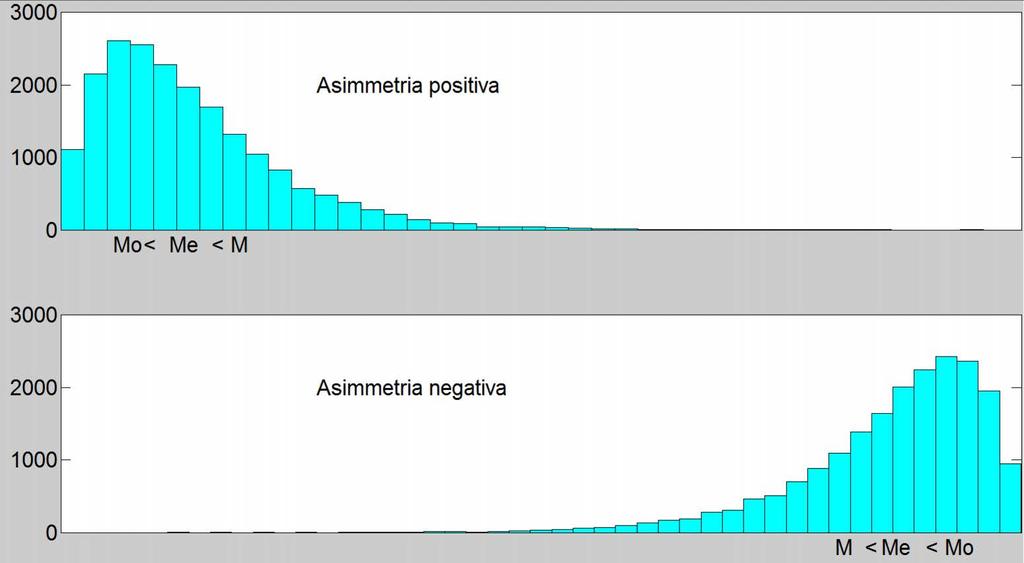 Indici di asimmetria