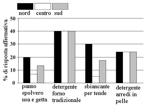 c RSA0139 Si supponga che il grafico proposto rappresenti la percentuale di risposta affermativa alla domanda se si è almeno una volta utilizzato un determinato prodotto per la pulizia per la casa,