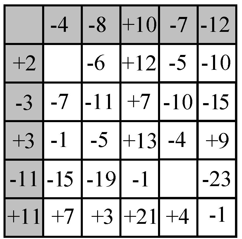 RSA0158 Data la seguente tabella individuare quali numeri devono essere inseriti nei quadratini vuoti. a) +2 e +18. b) +2 e -18. c) -2 e +18. d) -2 e -18.