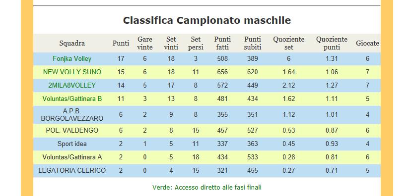 OPEN MASCHILE pagina n 141 2018/ 2019 Avviso La gara n. 121 tra 2MILA8VOLLEY e MDV LEGATORIA CLERICO, prevista per domenica 16/12/2018 è stata vinta 3-0 a tavolino dalla società 2MILA8VOLLEY.