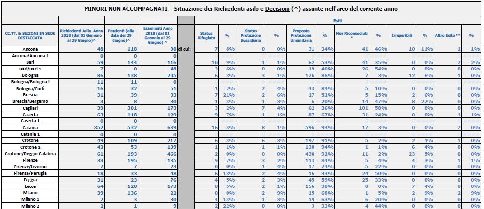 ^ 2.4 RICHIESTE DI ASILO (*) E DECISIONI ADOTTATE MINORI NON ACCOMPAGNATI RICHIEDENTI ASILO (**) ^ Esaminati nell'anno, indipendentemente dalla data di richiesta di asilo *(compresi negativo assente,