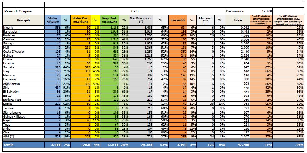 1.4 DECISIONI PER I PRINCIPALI PAESI DI PROVENIENZA DEI RICHIEDENTI ASILO ^ Esaminati nell'anno,