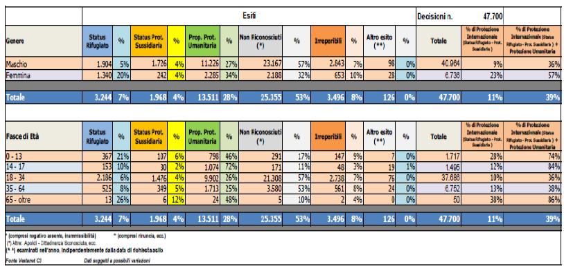 DECISIONI PER GENERE E FASCE DI ETA' DEI RICHIEDENTI ASILO 1.