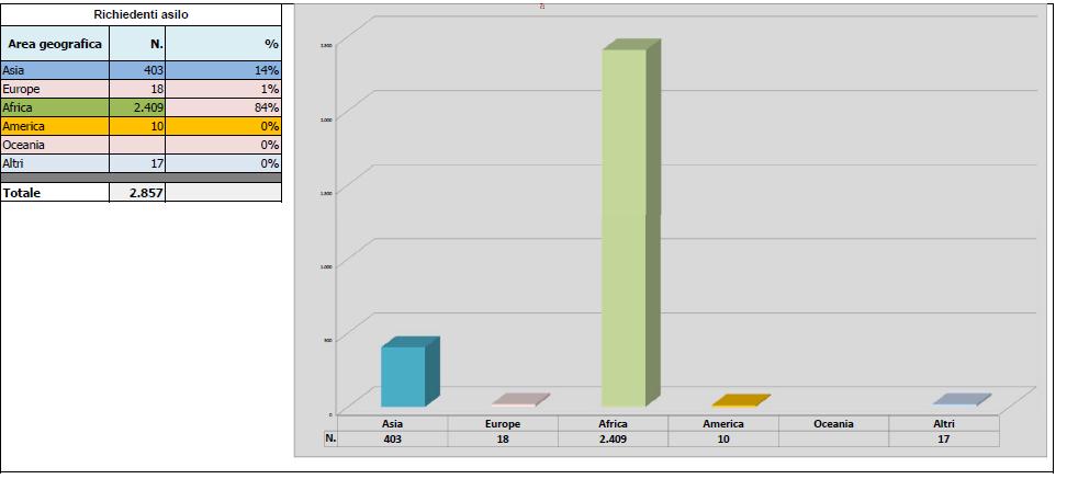 1.8 AREE GEOGRAFICHE DI PROVENIENZA DEI MINORI NON ACCOMPAGNATI RICHIEDENTI ASILO (^^) (*) Altre: