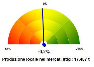 zioni (-13,5%, corrispondente a 35,8 milioni di euro), più che proporzionale in termini monetari al calo delle esportazioni venete di prodotti ittici (-22,1%).