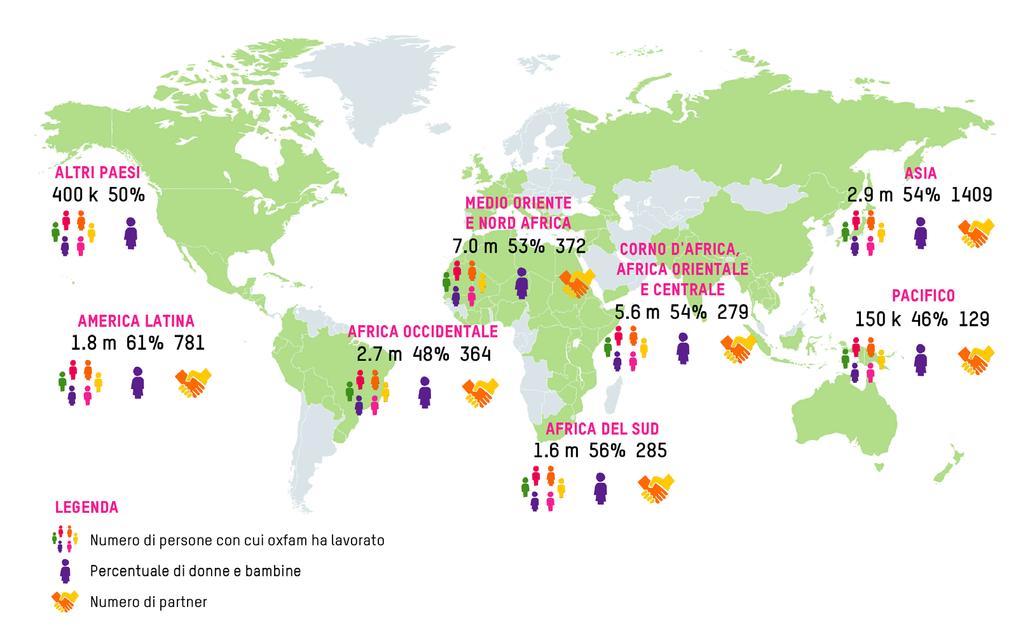 i risultati del 2017-2018 Nel periodo aprile 2017- marzo 2018 Oxfam a livello globale ha raggiunto 22.3 milioni di persone nel mondo, di cui il 53% donne e bambine, lavorando con 3.