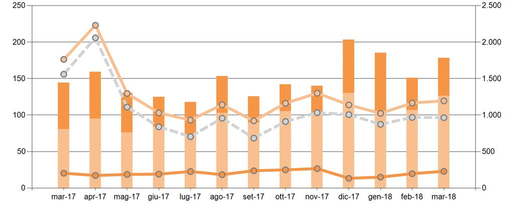 Mercato Servizi di Dispacciamento ex ante A marzo il differenziale tra prezzi a salire e scendere è pari a 96,5/MWh sostanzialmente in linea con il mese precedente, mentre ha registrato una riduzione