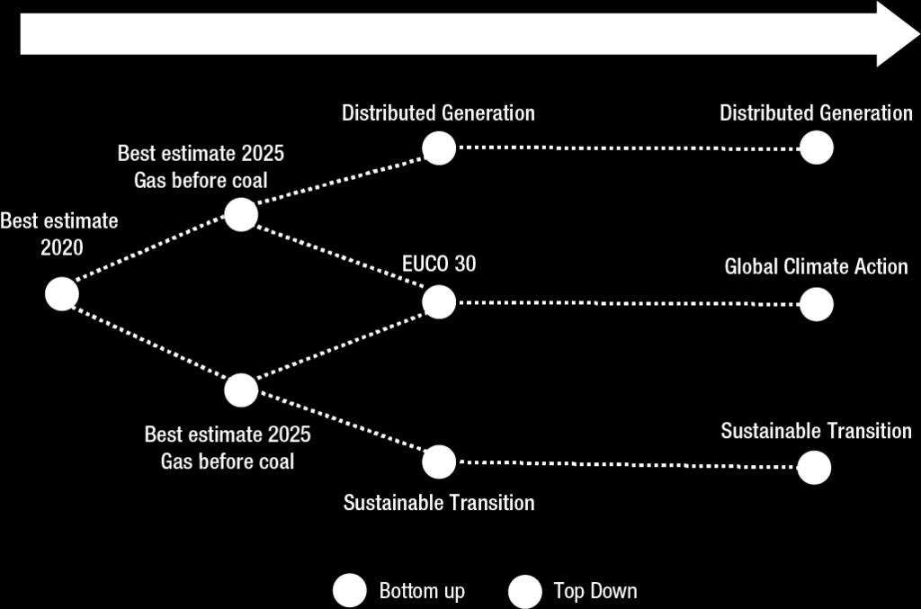 lo scenario Sustainable Transition (ST) vede una riduzione rapida ed economicamente sostenibile delle emissioni di CO2 grazie alla sostituzione del carbone e lignite nella generazione elettrica con