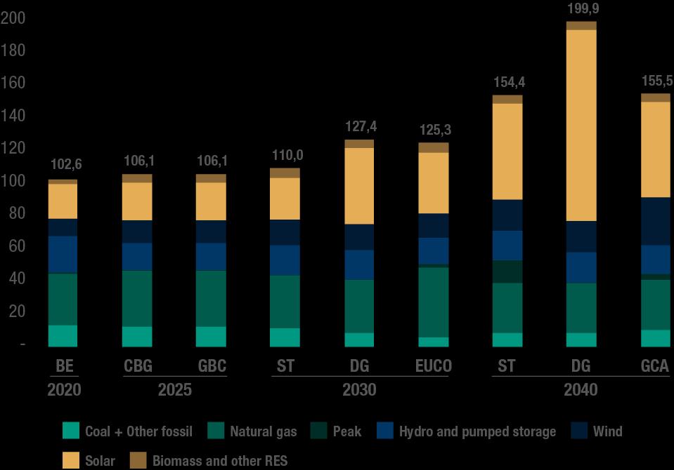 Contestualmente, si verifica un aumento della capacità installata delle fonti eolico e solare (oltre il 50% negli scenari GCA e DG) e un livello stabile dell idroelettrico, delle biomasse e delle