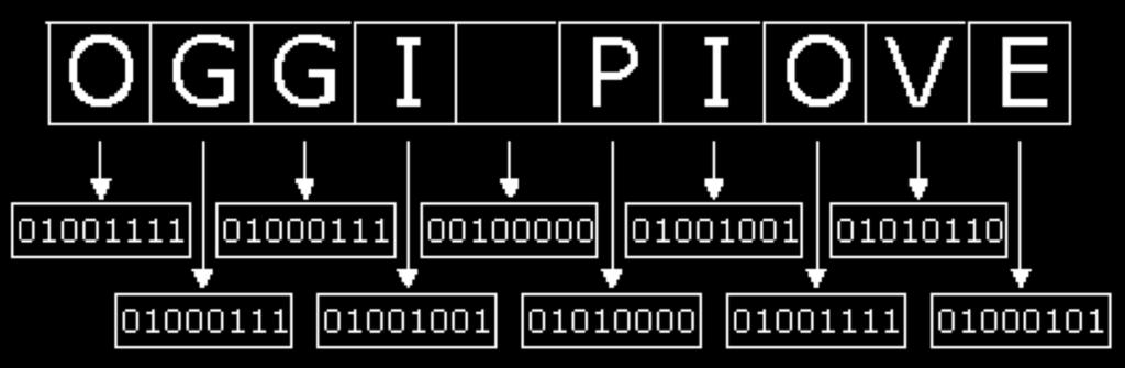 Testo ASCII (American Standard Code for Information Interchange) 7 o 8 bit usati per rappresentare 128/256 caratteri A ogni lettera (le maiuscole da A a Z, le minuscole da a a z), cifra (da 0 a 9)